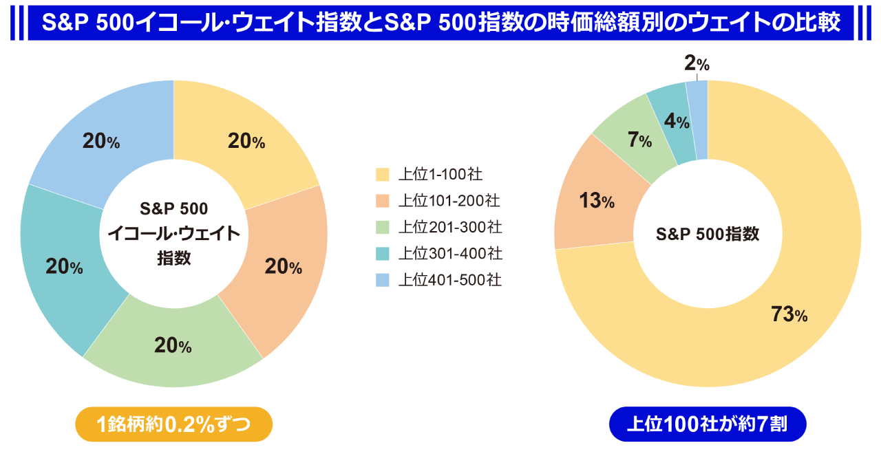 S&P 500イコール・ウェイト指数とS&P 500指数の時価総額別のウェイトの比較