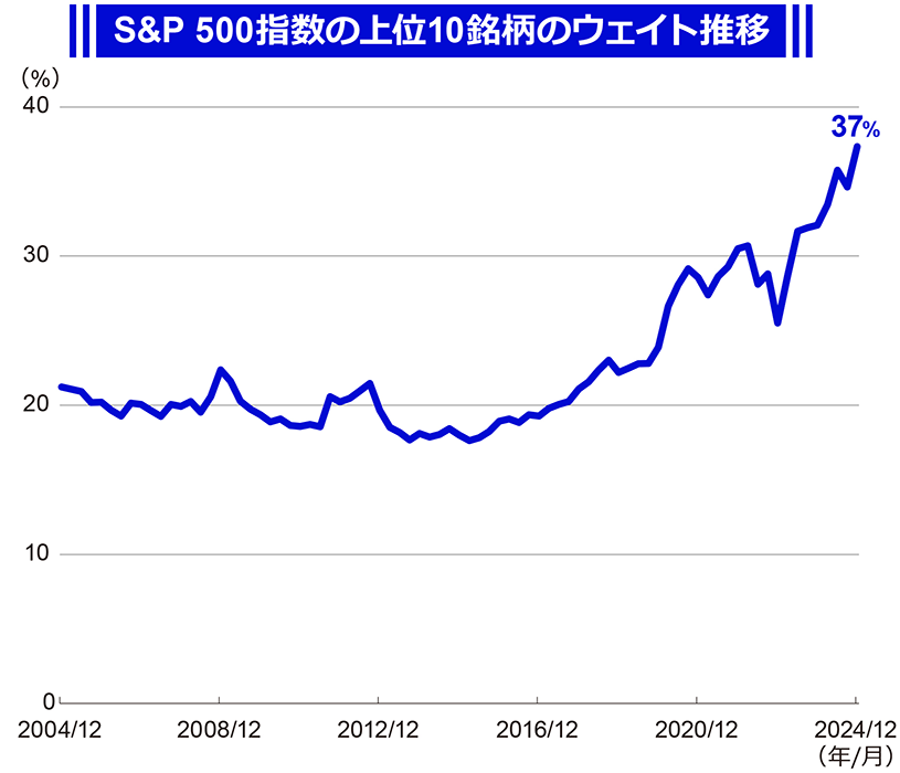S&P 500指数の上位10銘柄のウェイト推移