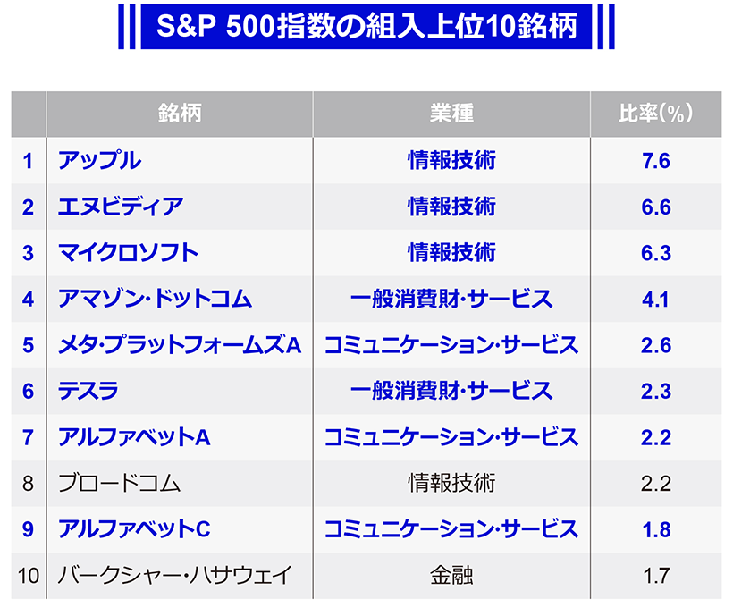 S&P 500指数の上位10銘柄のウェイト推移