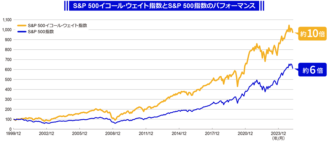 S&P 500イコール・ウェイト指数とS&P 500指数のパフォーマンス
