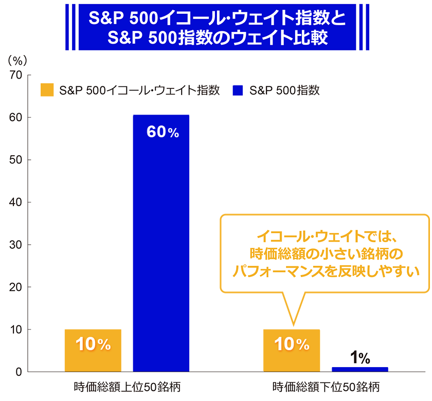 S&P 500イコール・ウェイト指数と S&P 500指数のウェイト比較