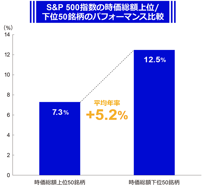 S&P 500指数の時価総額上位/ 下位50銘柄のパフォーマンス比較