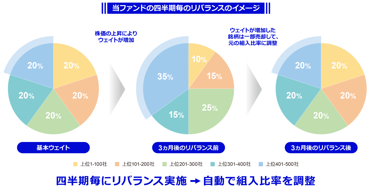 当ファンドの四半期毎のリバランスのイメージ