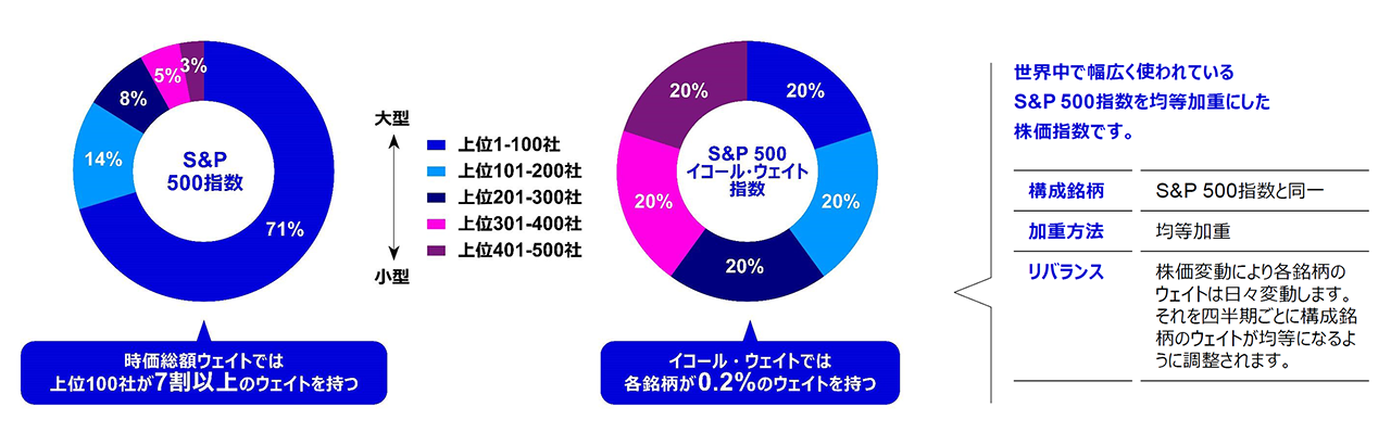 当ファンドの連動対象インデックス(米ドルベース)と各指数のパフォーマンス