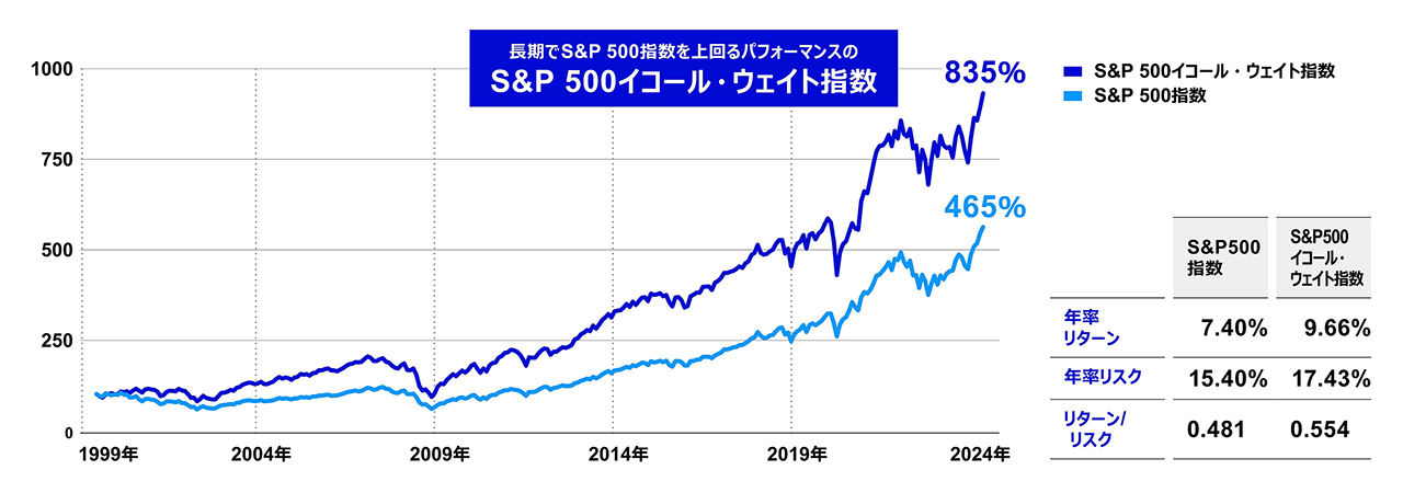 当ファンドの連動対象インデックス(米ドルベース)と各指数のパフォーマンス