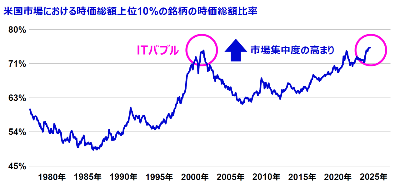 当ファンドの連動対象インデックス(米ドルベース)と各指数のパフォーマンス