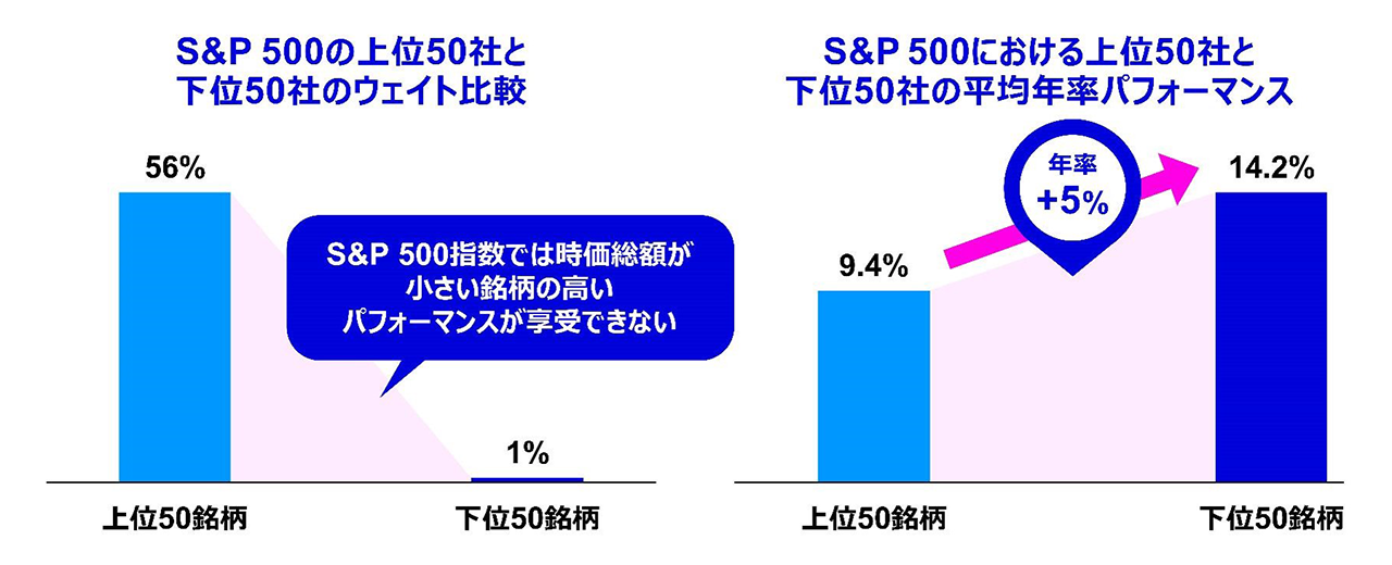 当ファンドの連動対象インデックス(米ドルベース)と各指数のパフォーマンス