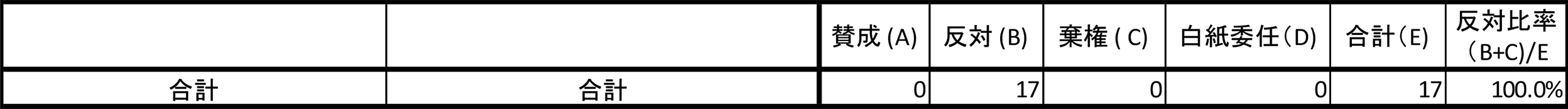 2. 株主提案議案に対する賛成・反対・棄権・白紙委任の議案件数