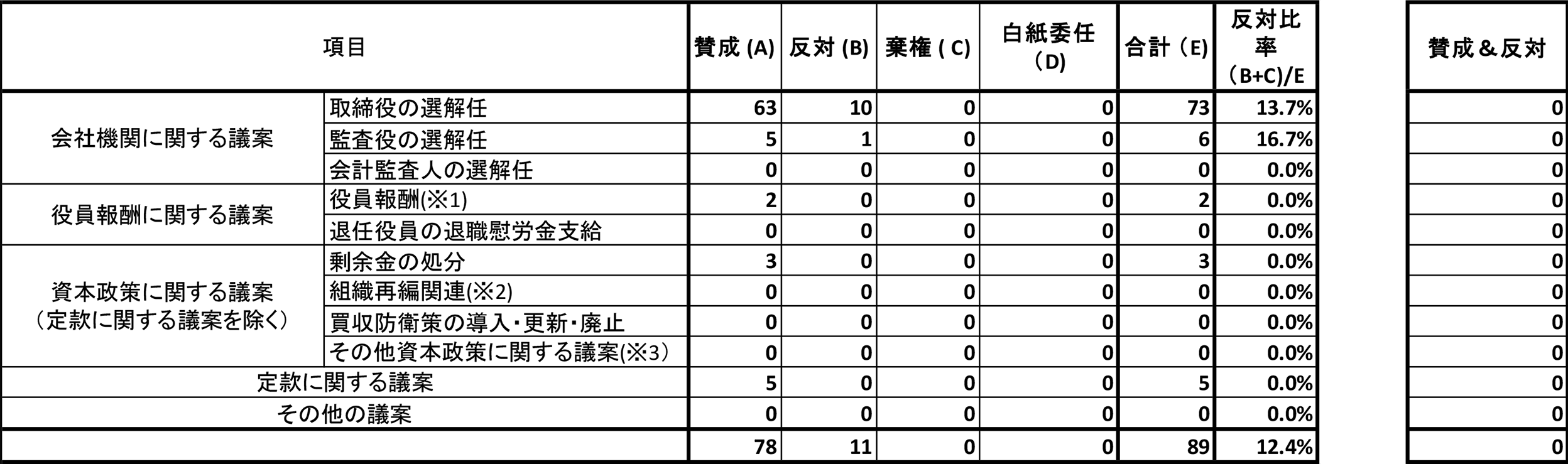 1. 会社提案議案に対する賛成・反対・棄権・白紙委任の議案件数