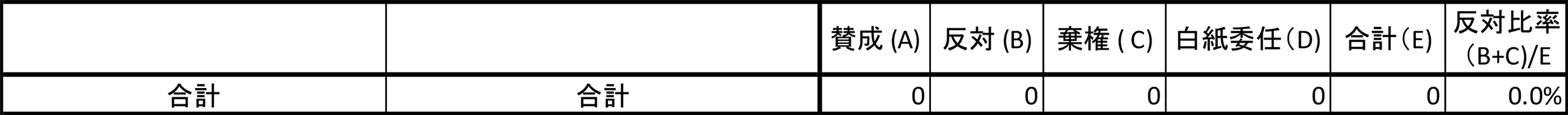 2. 株主提案議案に対する賛成・反対・棄権・白紙委任の議案件数