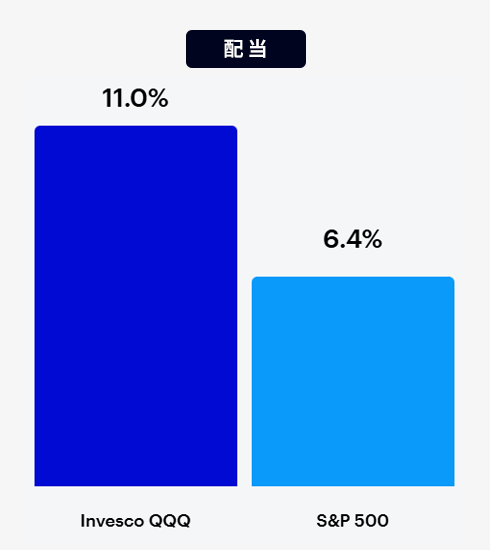 配当