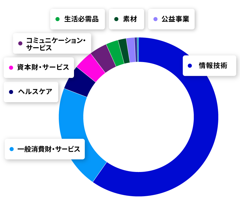 多様なセクターへ投資