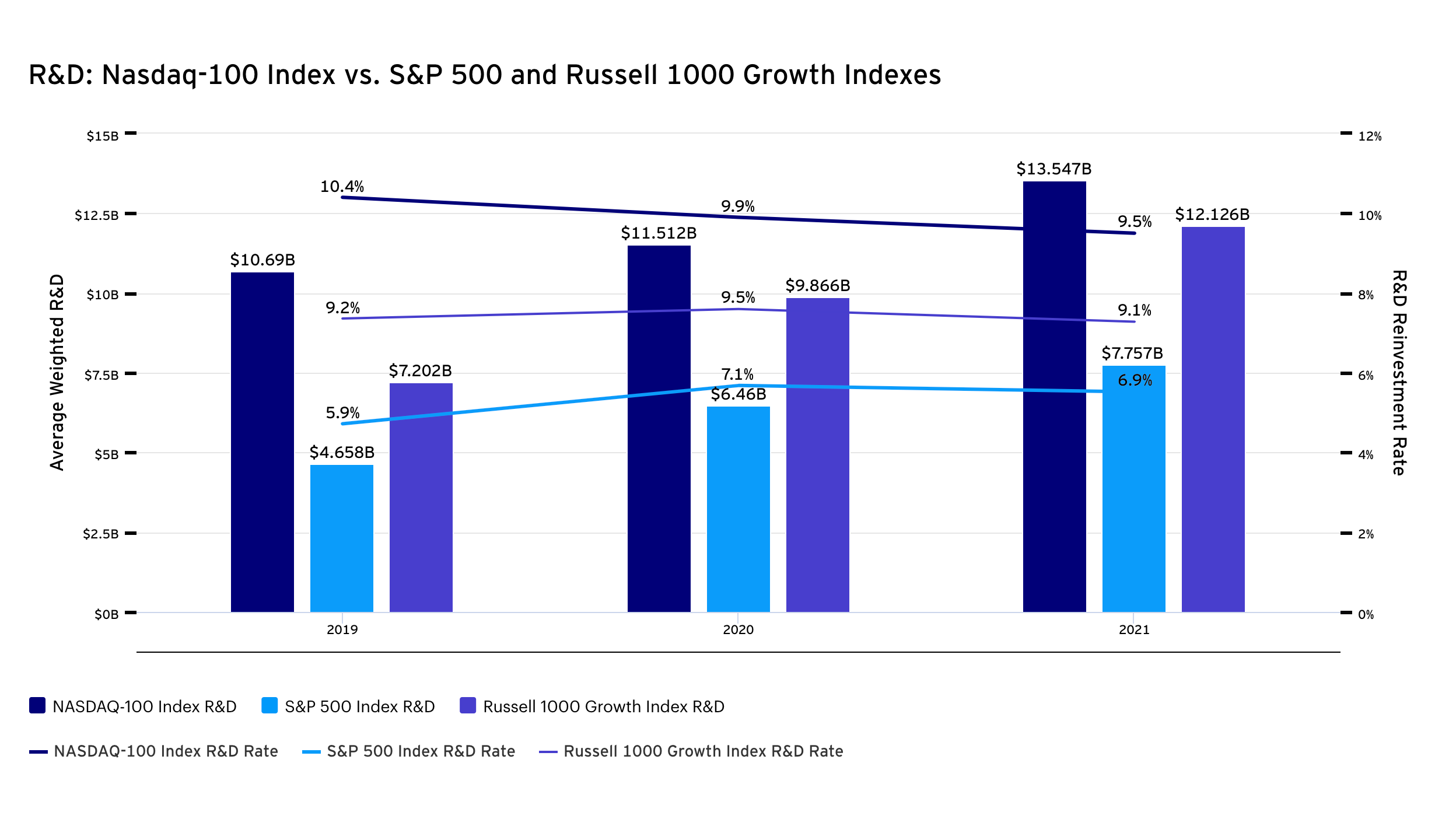 R&D: Nasdaq-100 Index vs. S&P 500 and Russell 1000 Growth Indexes