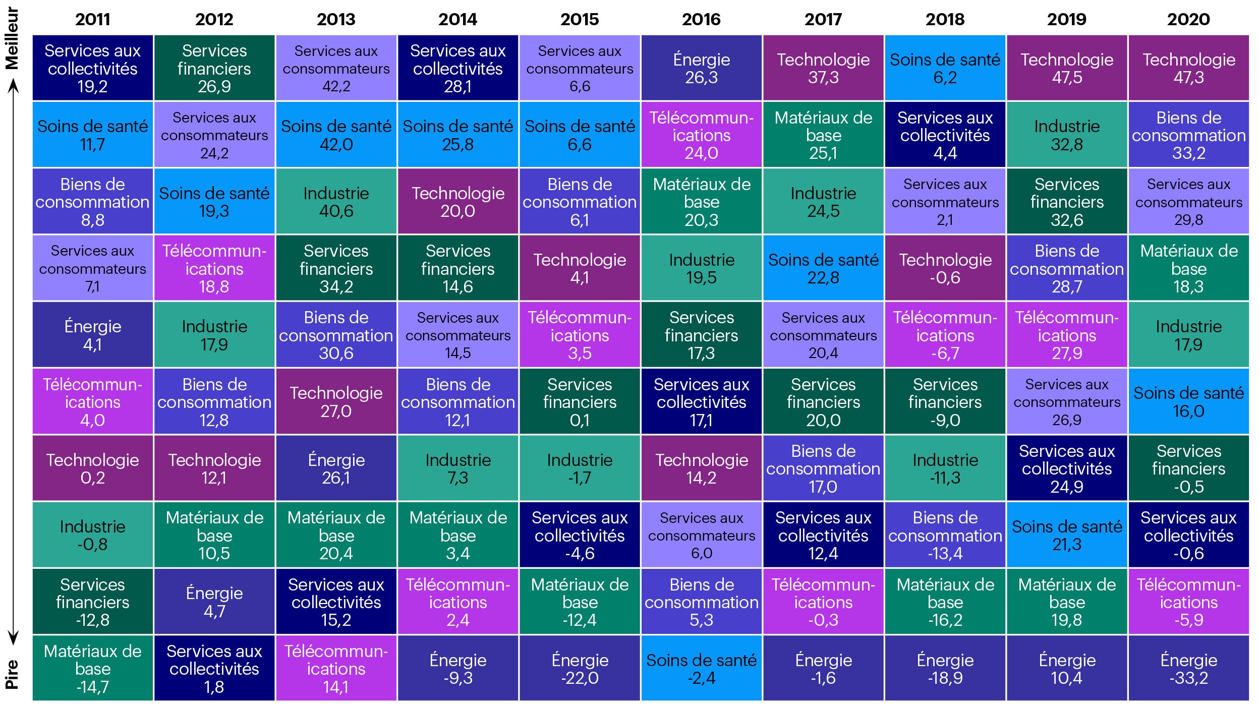 Une décennie de rendements sectoriels des actions américaines (de 2011 à 2020)