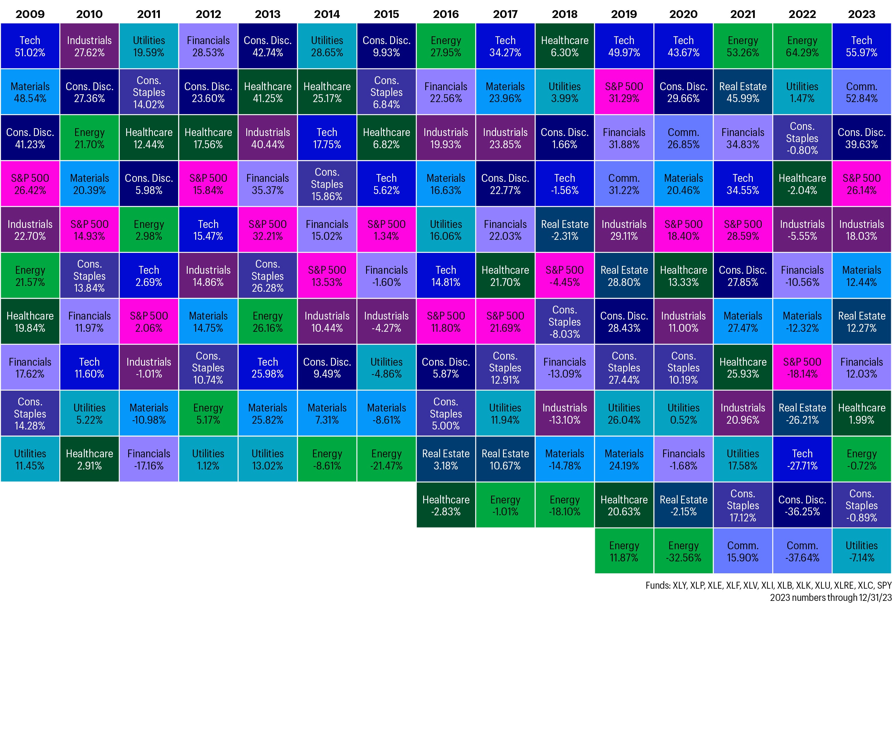Leaders and laggards: annual sector performance (2013-2023) 