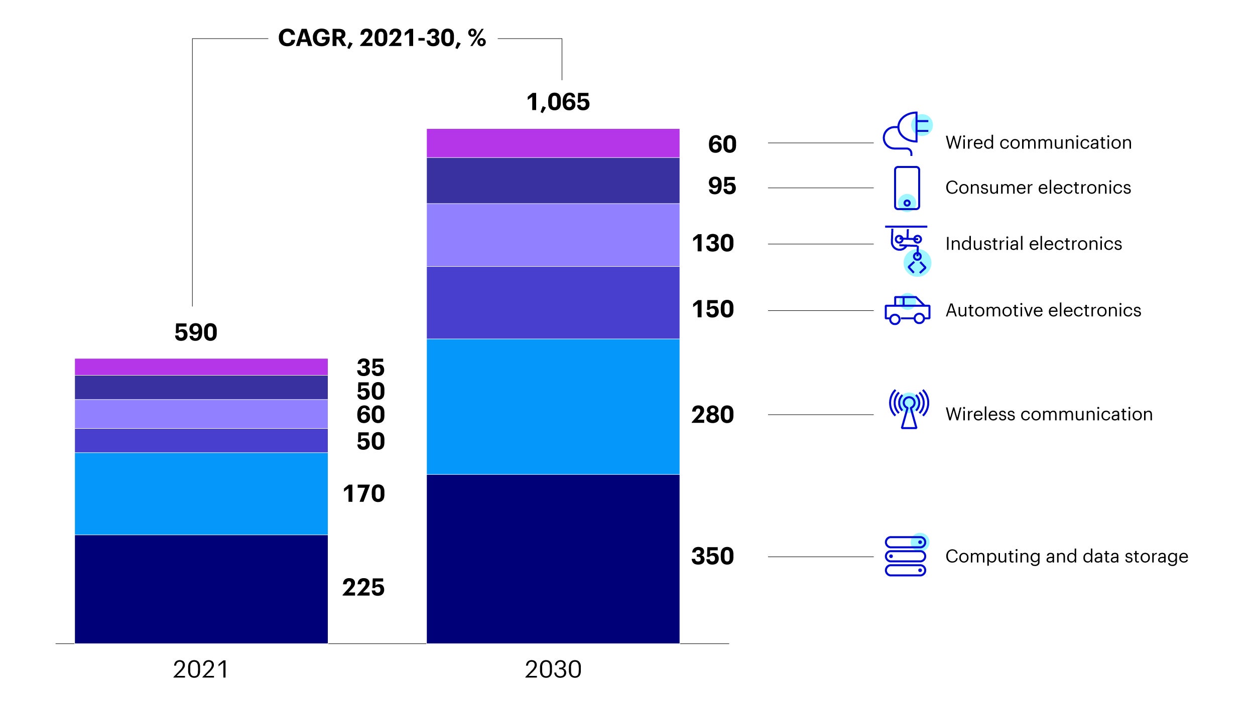 Global semiconducter market value by vertical indicative