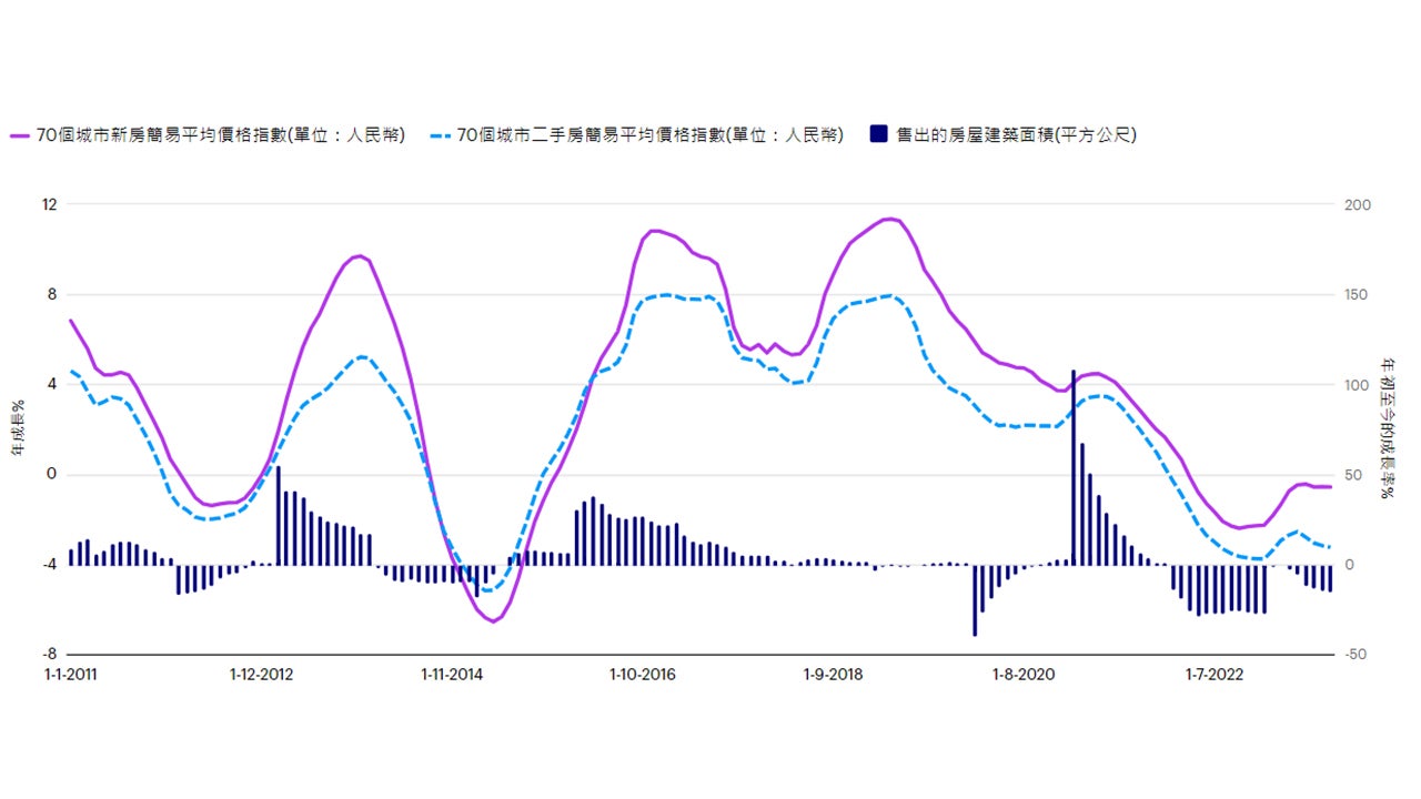 圖2. 中國的房地產市場仍然疲軟，但我們預計會趨於穩定