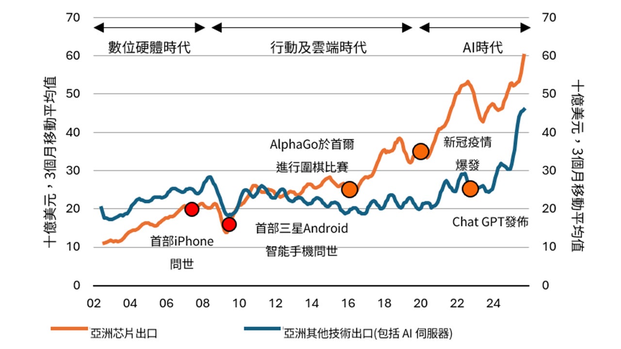 目前科技出口週期受AI 熱潮帶動的強勁資本支出需求驅動