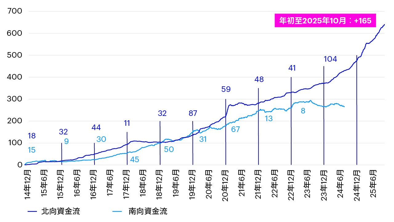 圖表1：自設立以來，「南向通」 ／ 「北向通」累計買入淨(十億美元)