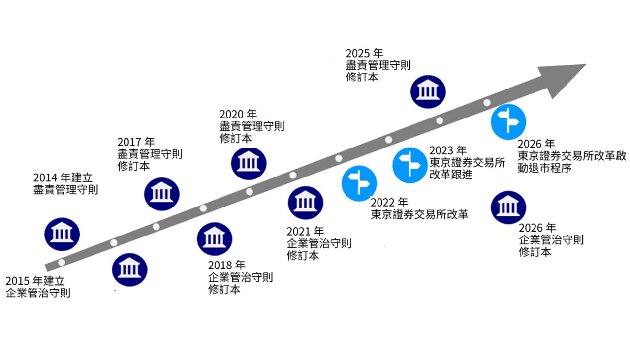 圖2：日本公司治理改革的演進