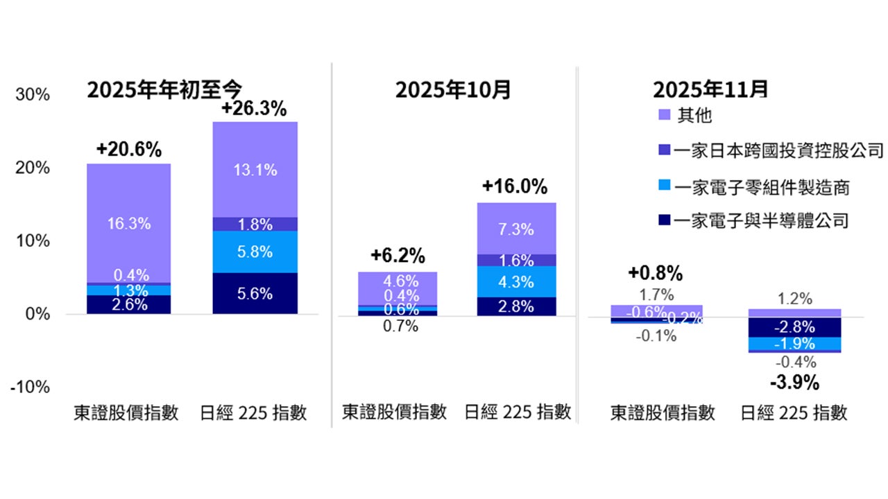圖3：2025年年初至今日經225指數與東證股價指數的表現和貢獻