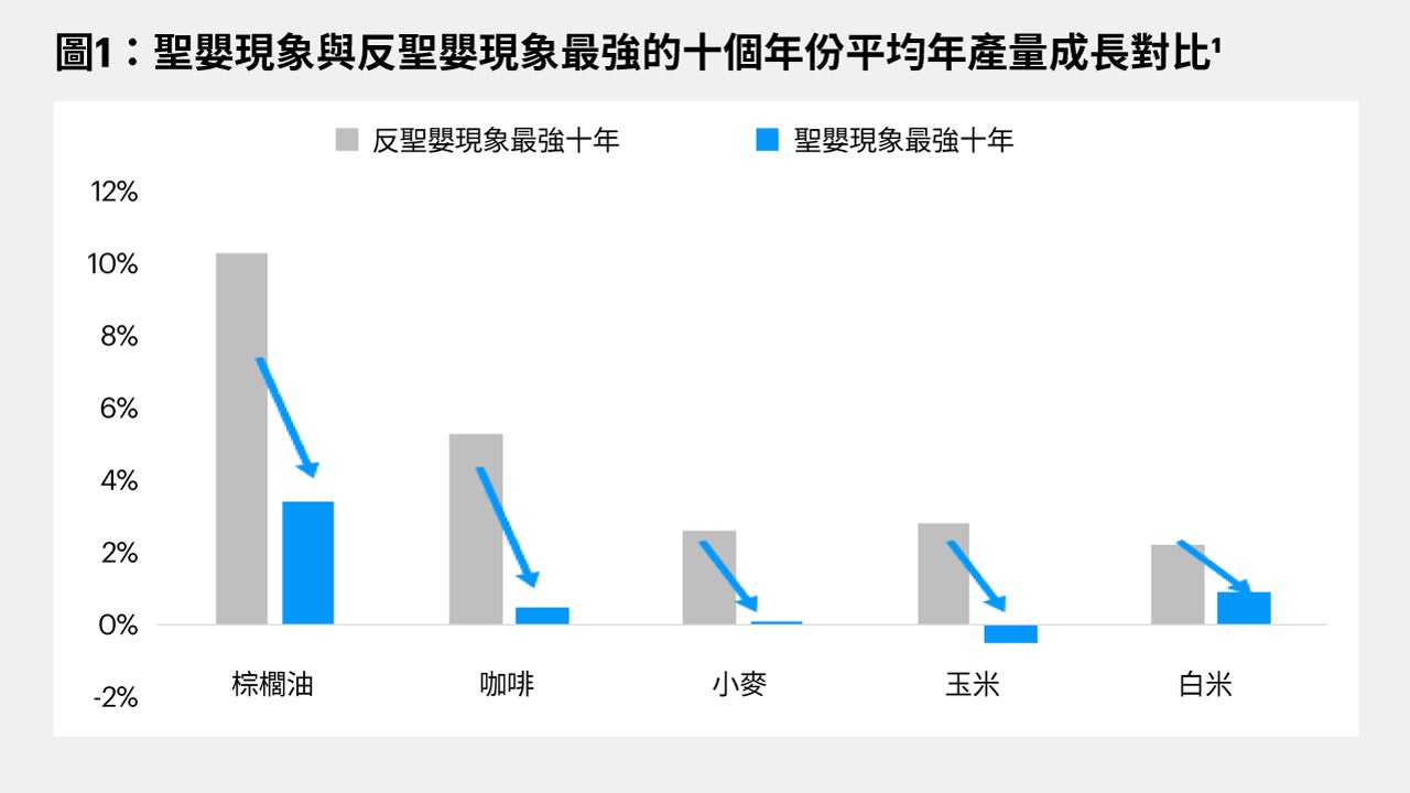 聚焦ESG趨勢：聖嬰現象、適應、轉型及投資啟示