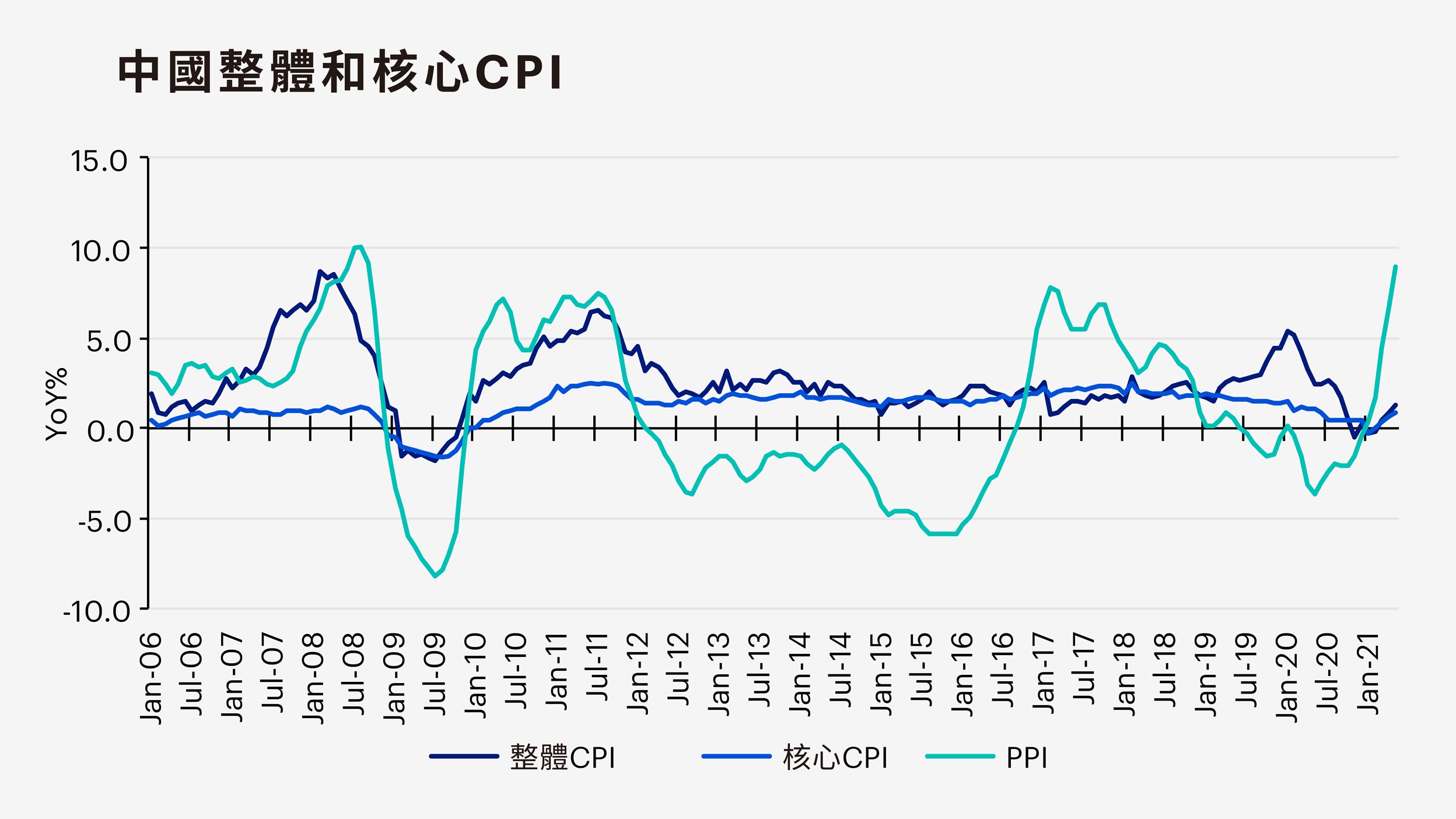 美國和中國最新通膨數據之影響