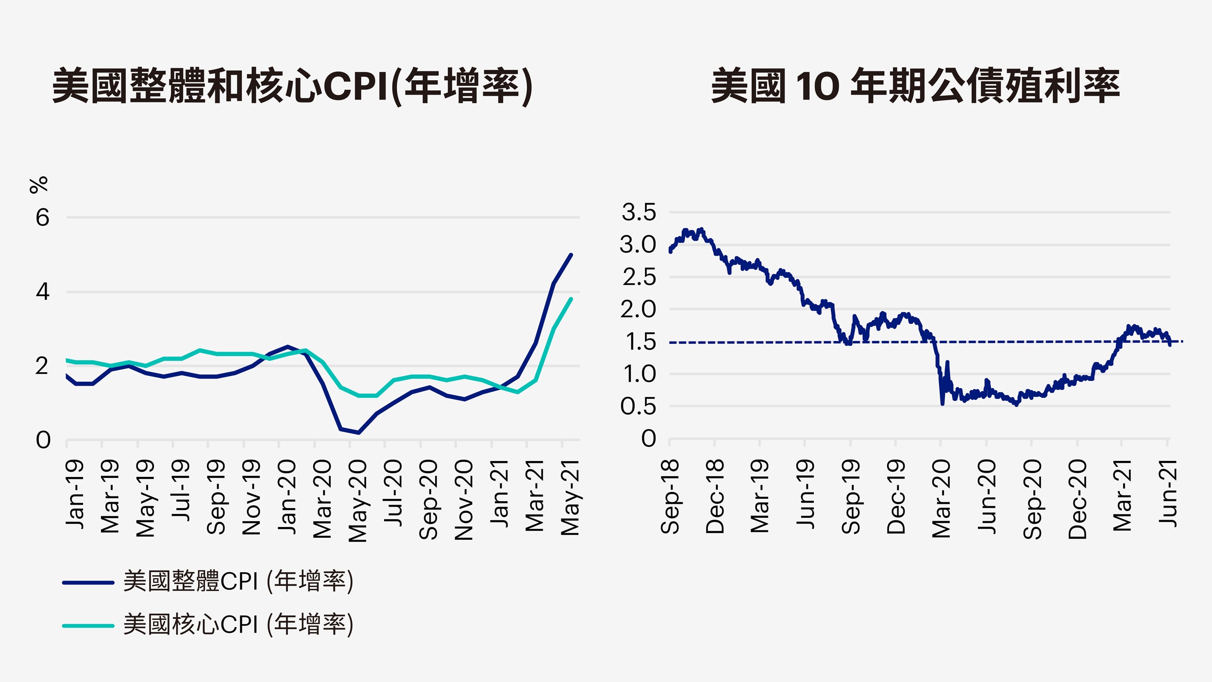 美國和中國最新通膨數據之影響