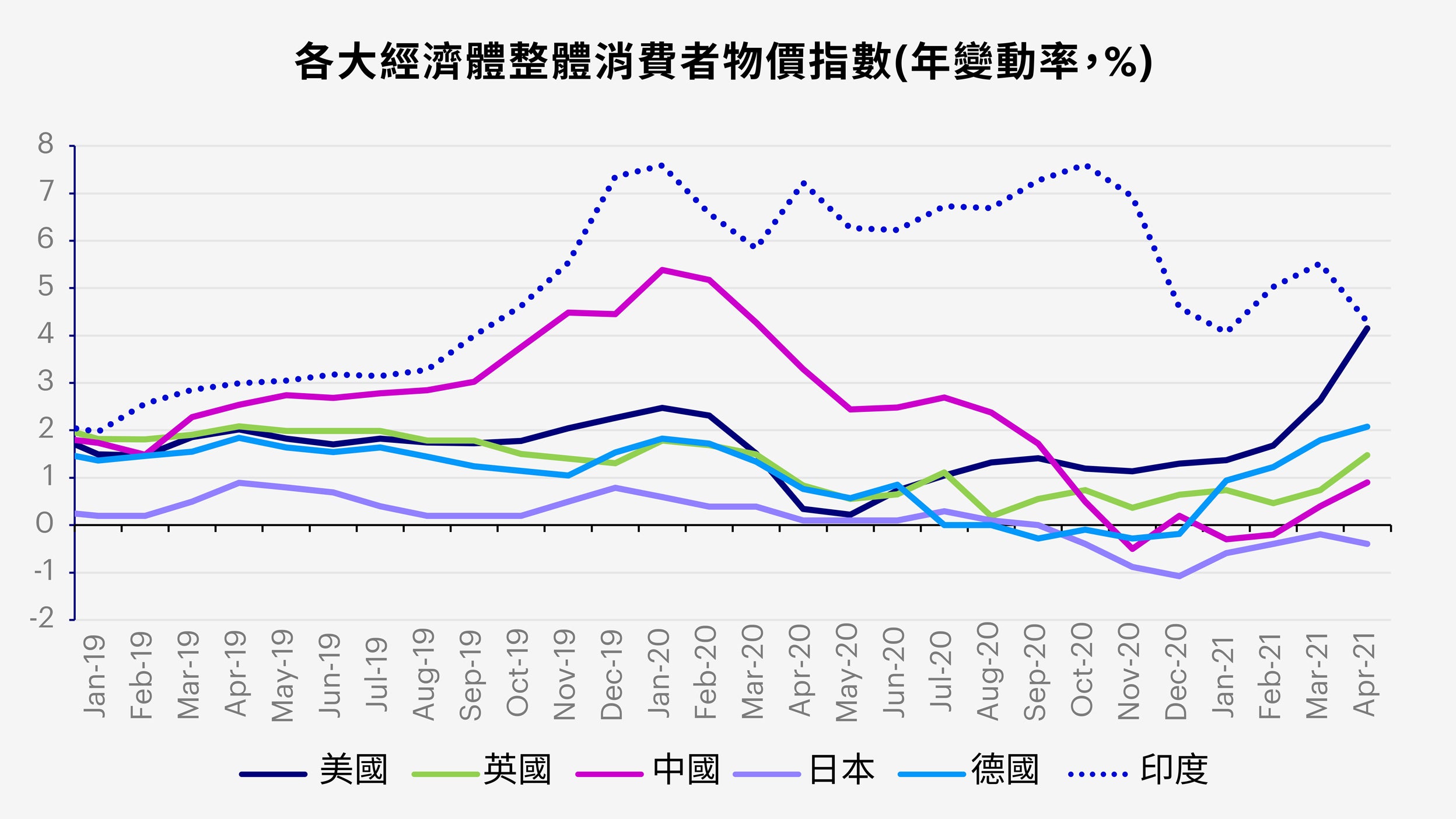 近幾個月通膨的上升引起了一些投資者的擔憂，但從數據上來看各地通膨依然處於正常區間，同時，受到去年低基數影響，我們不認為主要經濟體的央行會在短時間內升息