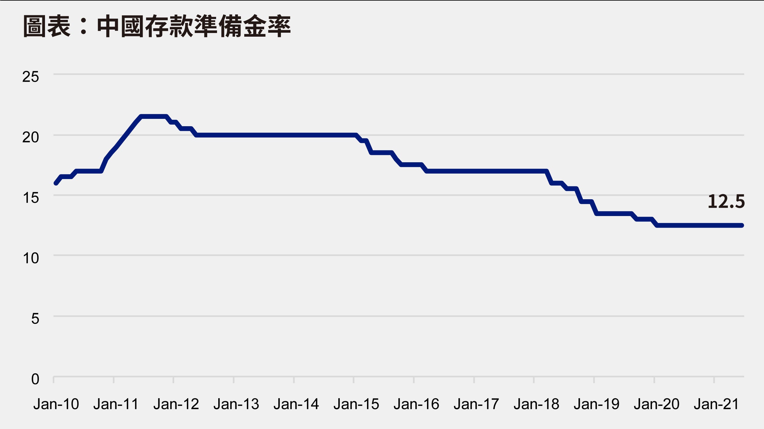 中國貨幣政策寬鬆vs 美國貨幣政策緊縮？