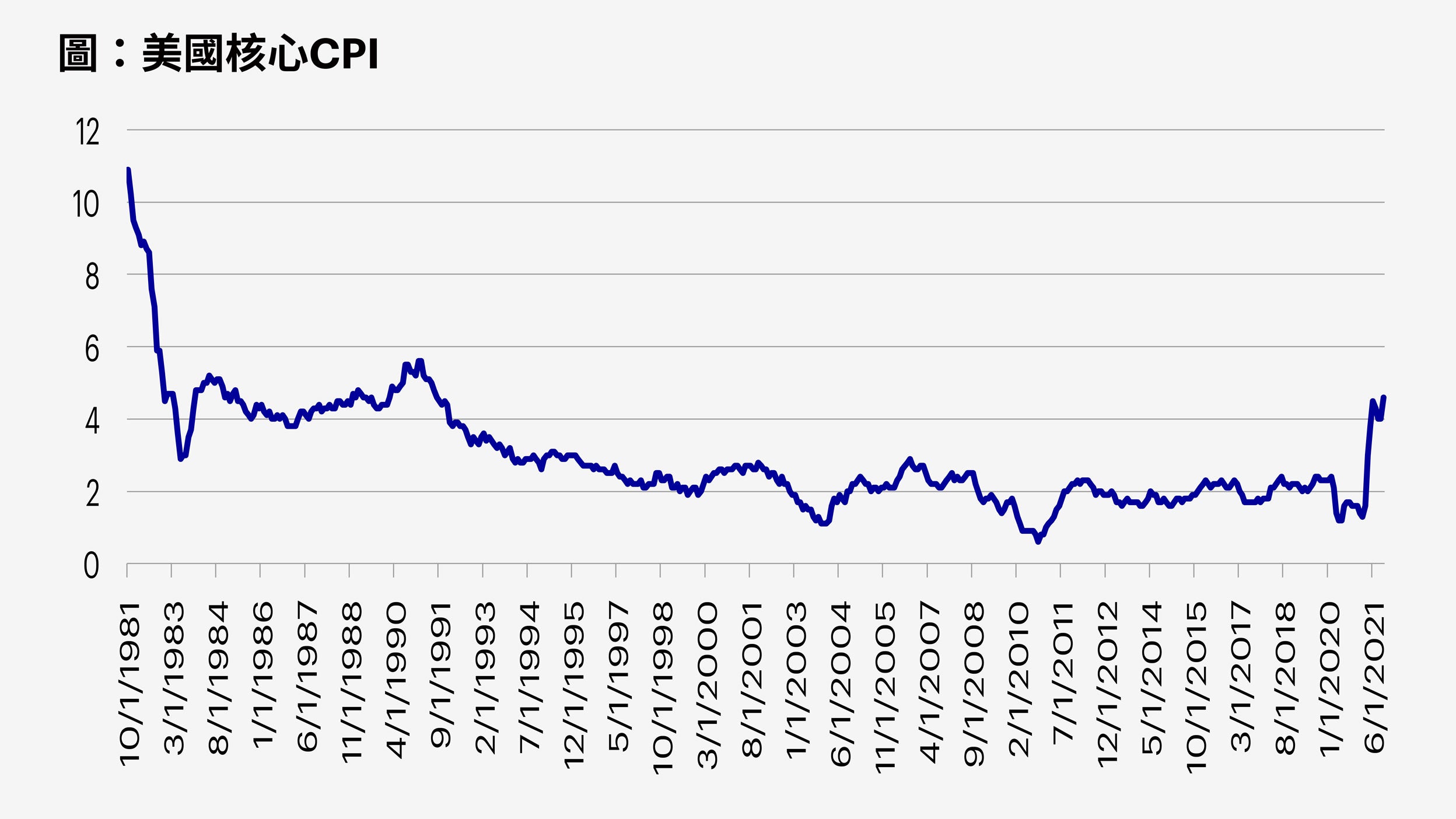 美國10月CPI增幅創30年新高