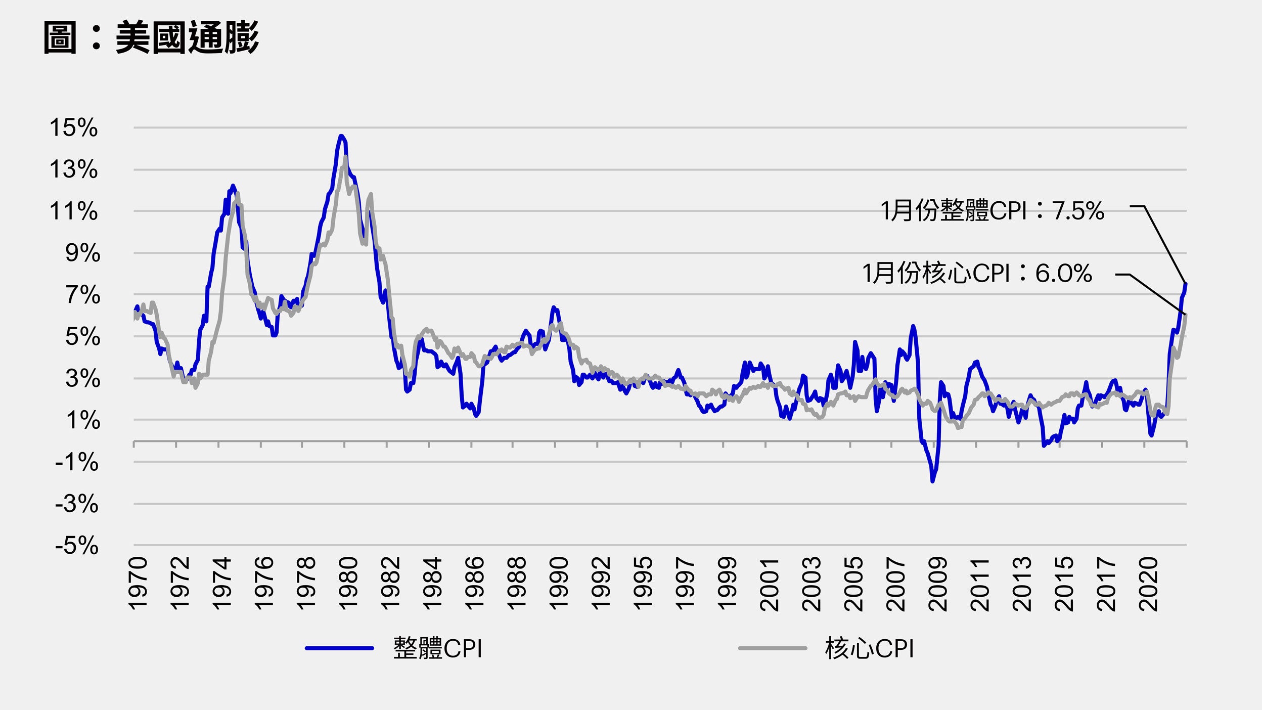 美國通膨創40年新高