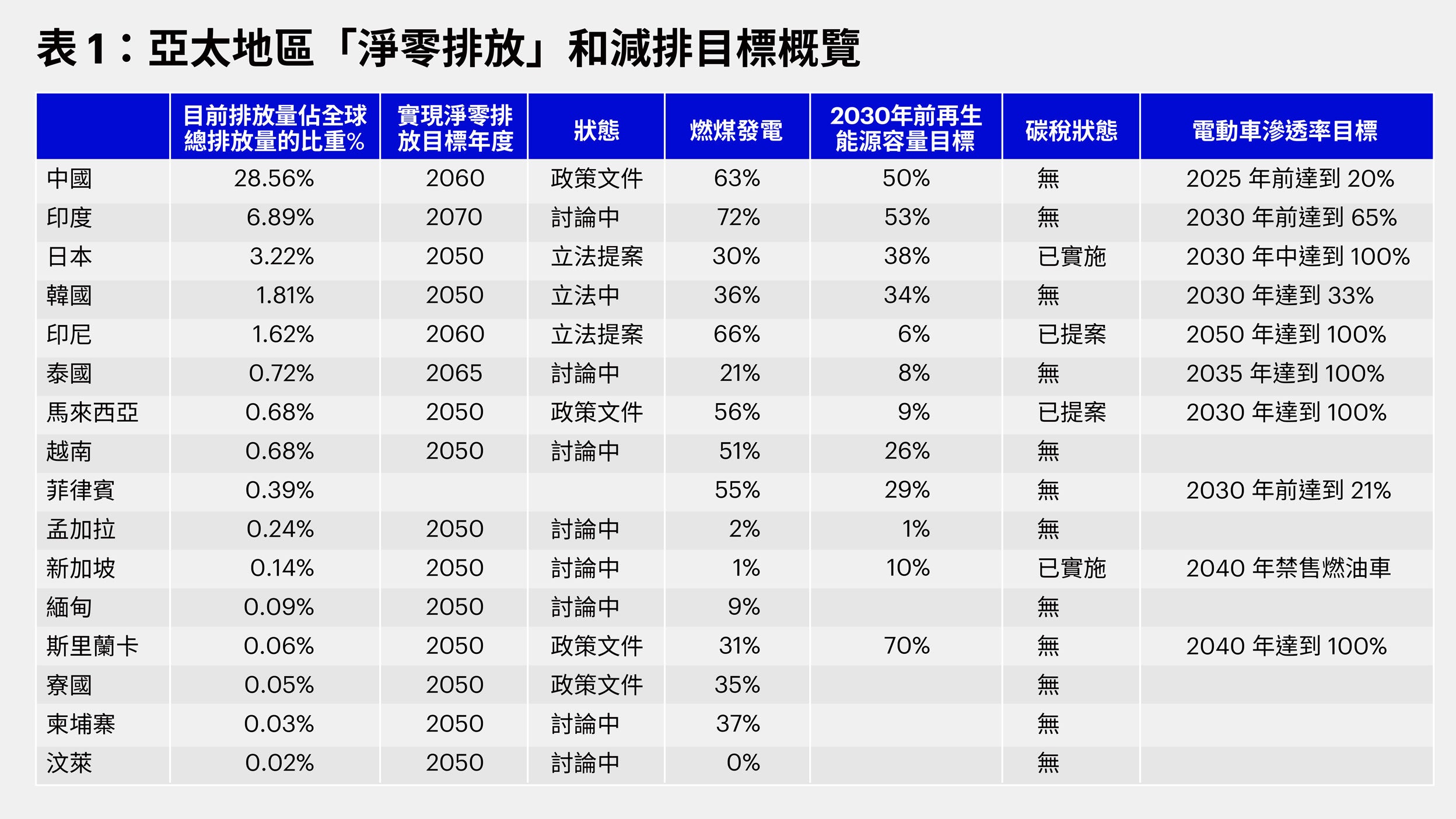 亞洲邁向淨零排放