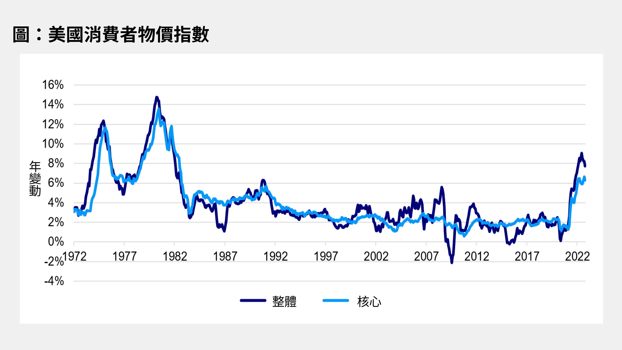 美國10月份CPI數據關鍵要點