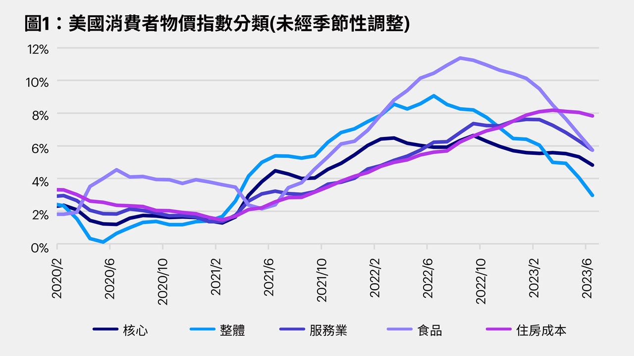 美國6月份CPI數據為聯準會緩和鷹派立場鋪路