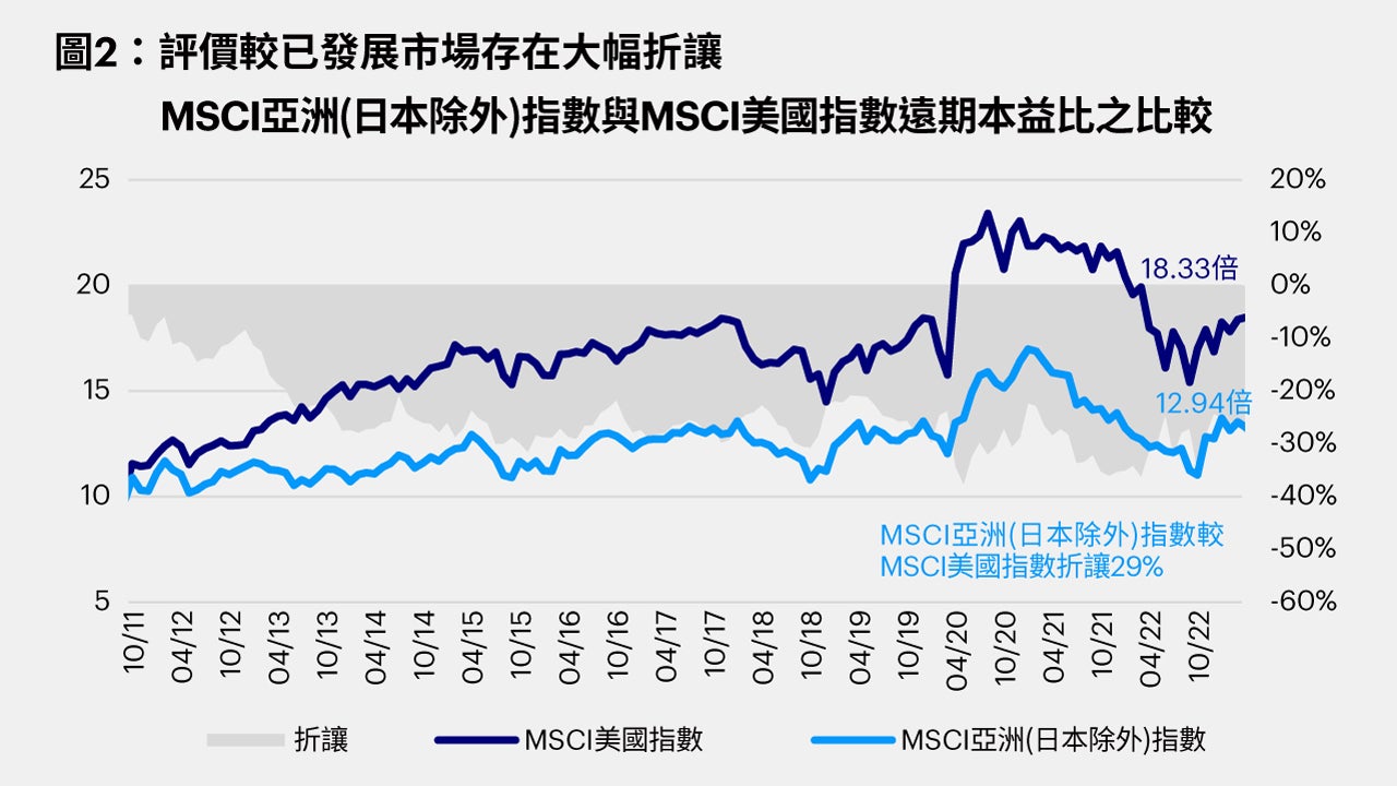 年輕人口及數位化支撐亞洲股市成長