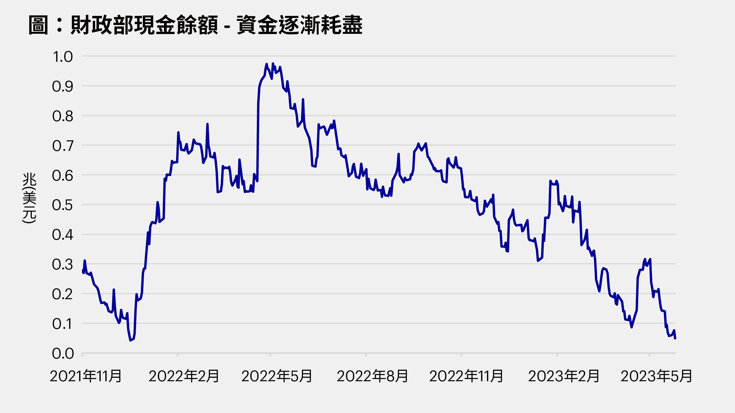 美國債務上限協議- 對流動性及成長的影響