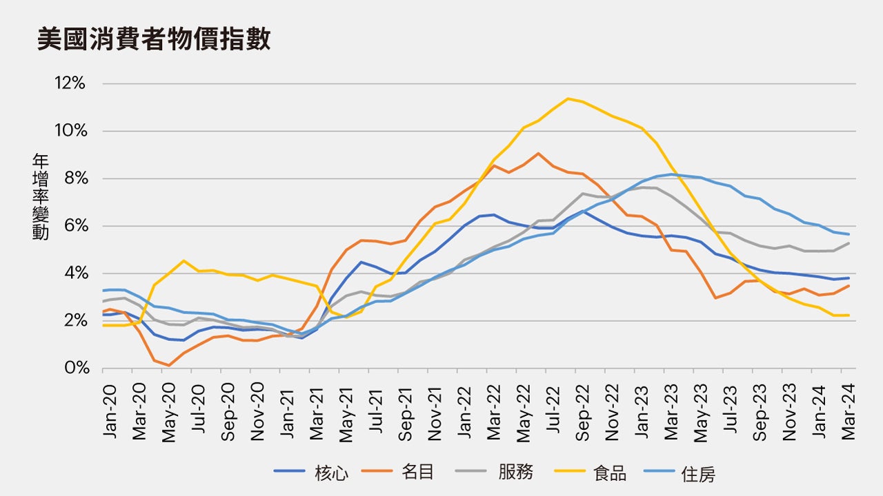 美國3月CPI數據要點