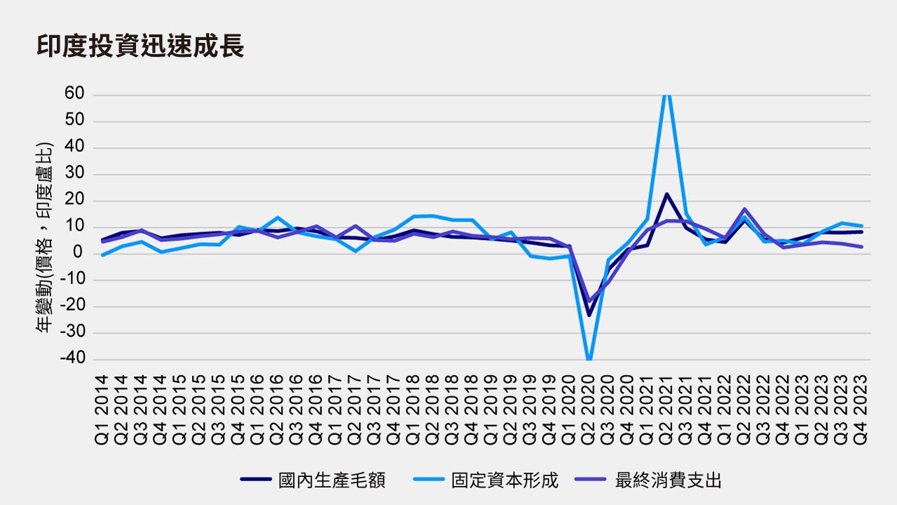 印度大選及市場展望