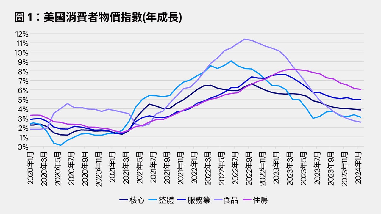 美國1月份CPI數據要點