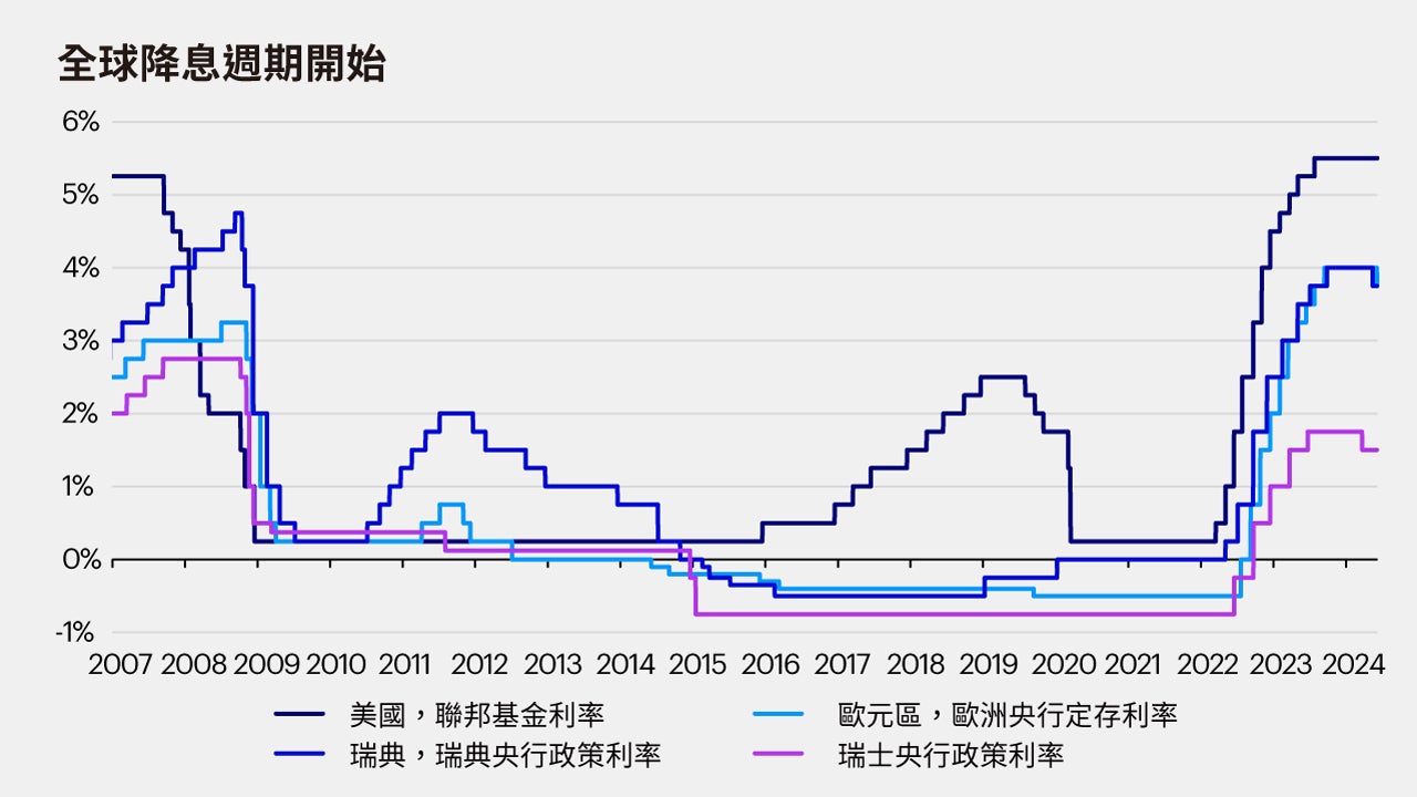 歐洲央行降息推動全球寬鬆週期開始