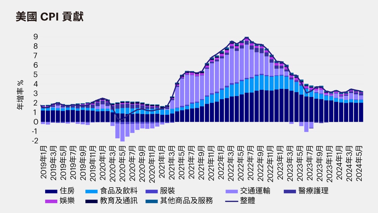 6月份FOMC會議及美國5月份CPI