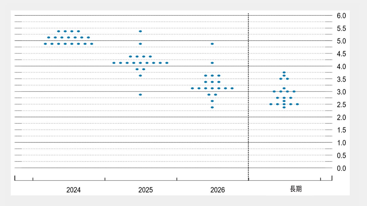 6月份FOMC會議及美國5月份CPI
