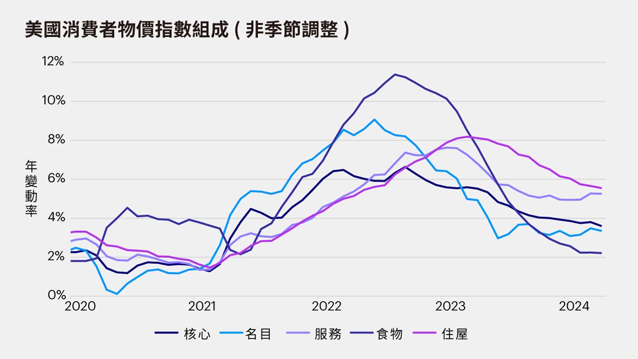 4月份經濟數據顯示美國增長正在放緩