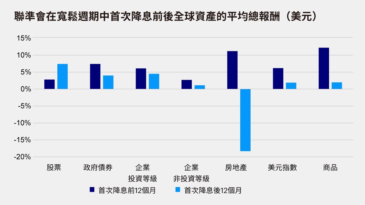 聯準會首次降息前，投資人應該如何布局？(一)