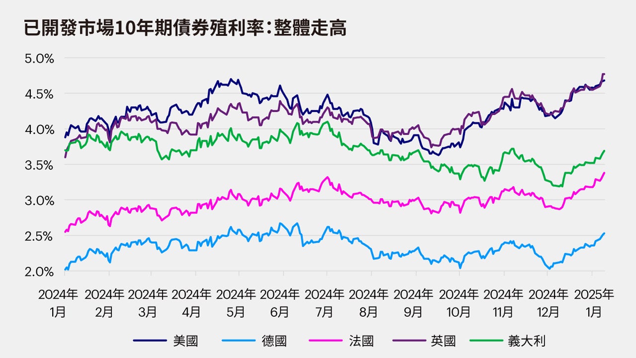 近期全球債券市場波動評論
