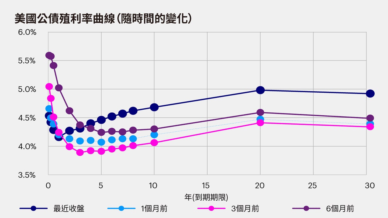 近期全球債券市場波動評論