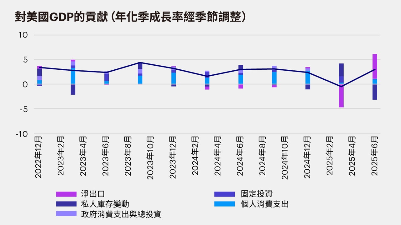 FOMC決策與美國股市展望