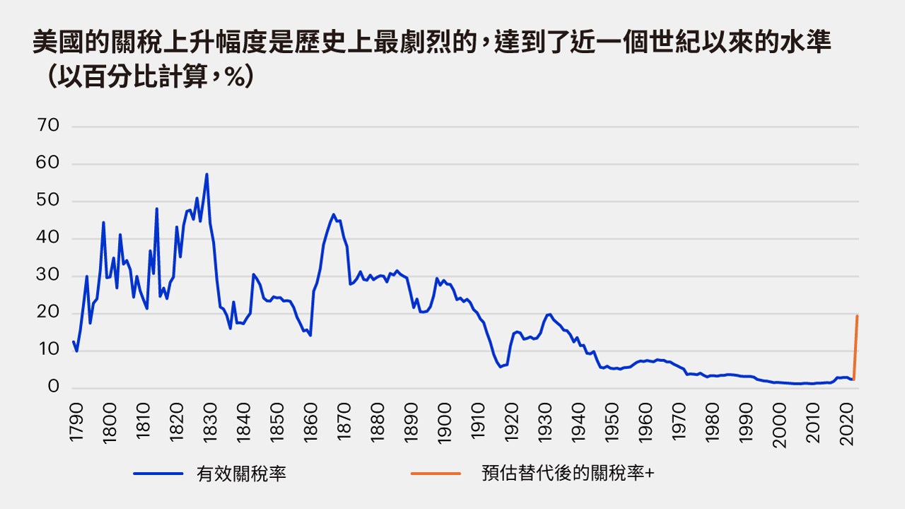 FOMC決策與美國股市展望