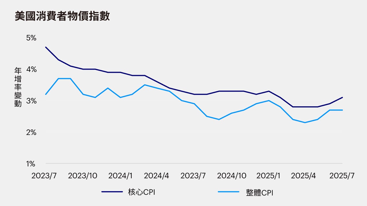 美國7月CPI與投資啟示